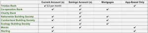 table that demonstrates what banks provide what documents