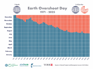 graph showing Earth Overshoot Day's calculated day over the years from 1970 - 2025