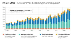 Graph showing extreme events and their correlation with climate change